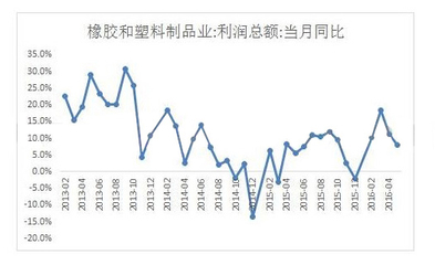 1~5月中國橡塑制品業(yè)利潤744.6億元人民幣_中國機械工業(yè)聯(lián)合會機經(jīng)網(wǎng)石化通用行業(yè)頻道