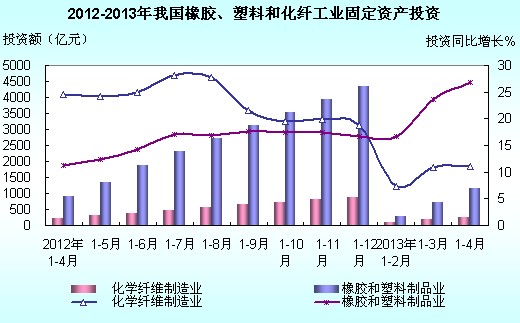 2013年1-4月全國橡膠、塑料、化纖制造業(yè)投資簡況