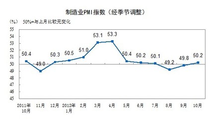 中國10月制造業PMI升至50.2 重歸榮枯線以上