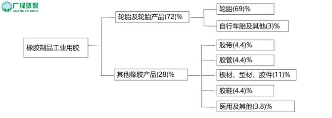 橡膠制品行業VOCs廢氣排放與控制
