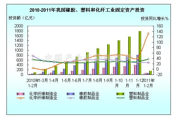 2011年1-2月全國橡膠、塑料、化纖制造業投資簡況